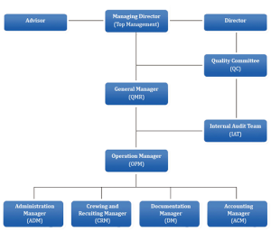 Organization Chart | seacrown.asia